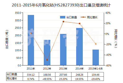 2011-2015年6月氯化鈷(HS28273930)出口量及增速統(tǒng)計 2011-2015年6月氯化鈷(HS28273930)出口量及增速統(tǒng)計